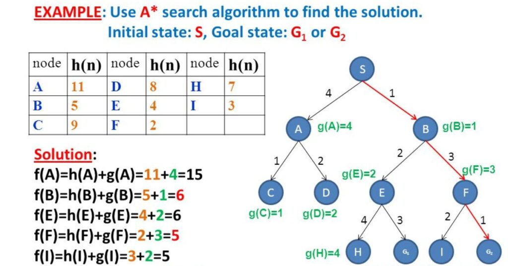 Advanced Search Algorithms