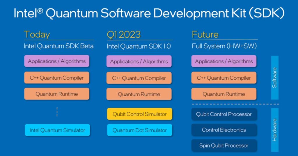 Challenges in Quantum AI Development