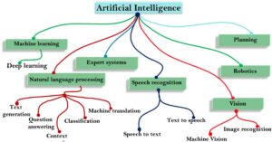 Understanding AI Branches